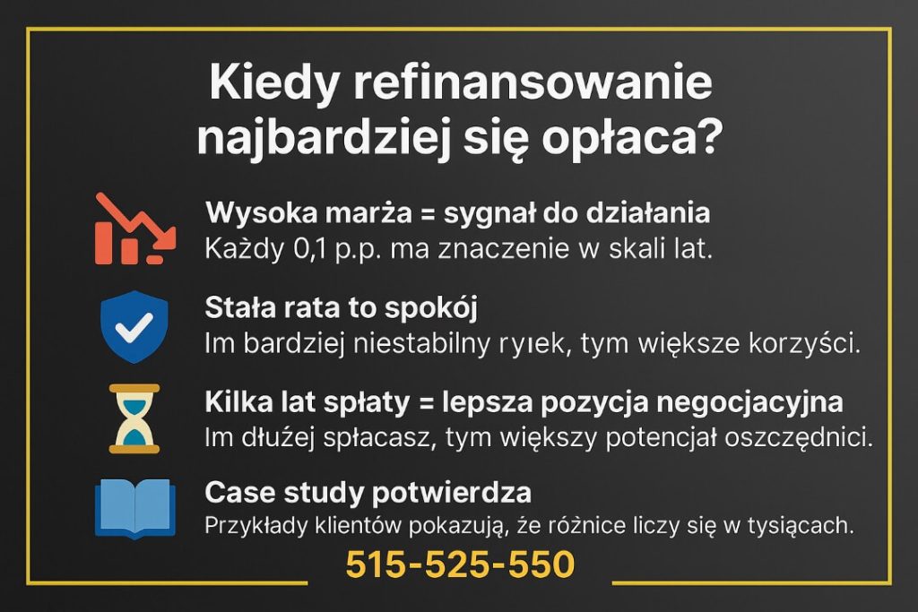Grafika wyjaśnia, kiedy refinansowanie kredytu jest najbardziej opłacalne: przy wysokiej marży, potrzebie stałej raty, kilku latach spłaty i analizie case studies. Przejrzyste ikony, czarno-złoty motyw oraz wyróżniony numer telefonu 515-525-550.