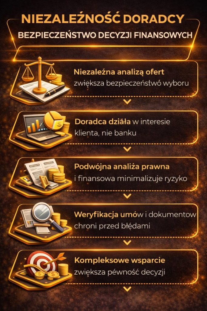 Jak zwiększyć swoją wiarygodność kredytową – infografika pokazująca znaczenie niezależnego doradcy. Analiza ofert, wsparcie prawne i weryfikacja umów minimalizują ryzyko błędów i zwiększają bezpieczeństwo podejmowanych decyzji finansowych.
