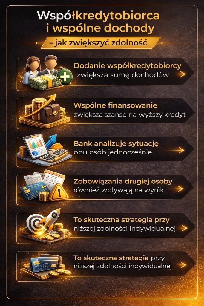 Jak poprawić zdolność kredytową – grafika przedstawiająca wpływ współkredytobiorcy i wspólnych dochodów na decyzję banku. Dodanie drugiej osoby zwiększa sumę dochodów i szanse na wyższy kredyt hipoteczny, choć zobowiązania współkredytobiorcy również wpływają na ocenę zdolności.