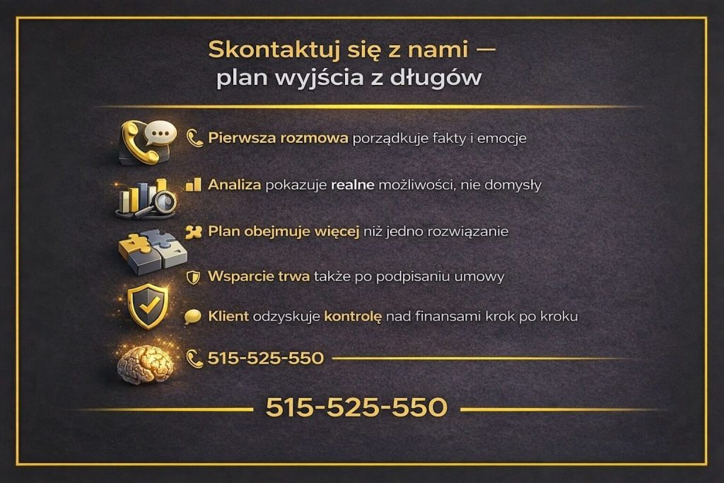 Rozwiązanie na spłatę zadłużenia przedstawione jako uporządkowany plan wyjścia z problemów finansowych. Grafika pokazuje znaczenie pierwszej rozmowy, analizy realnych możliwości, stworzenia indywidualnej strategii oraz wsparcia doradcy i prawnika także po podpisaniu umowy.
