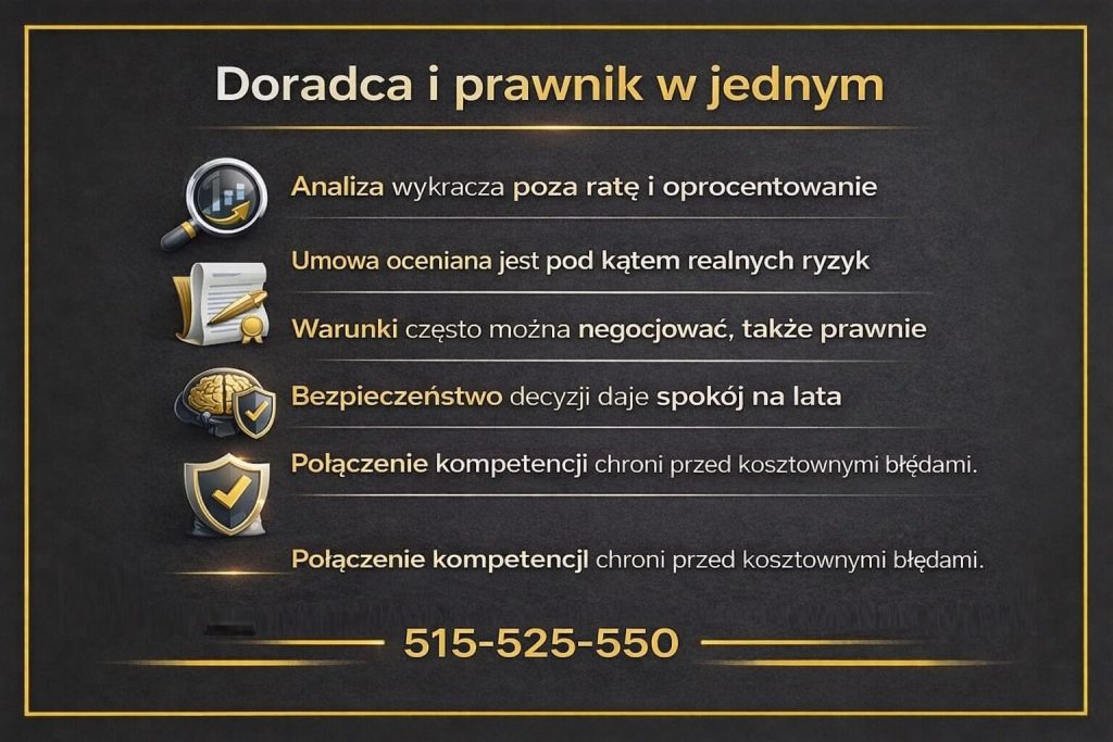 Wsparcie przy spłacie długów przedstawione przez połączenie kompetencji doradcy kredytowego i prawnika. Infografika akcentuje analizę wykraczającą poza ratę, ocenę realnych ryzyk umownych, możliwość negocjacji warunków oraz bezpieczeństwo decyzji finansowej na dłuższy czas.