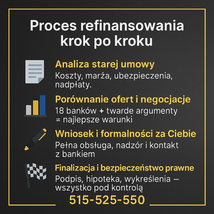 Grafika przedstawia proces refinansowania kredytu krok po kroku: analizę starej umowy, porównanie ofert z 18 banków, przygotowanie wniosku i prowadzenie formalności oraz finalizację obejmującą hipotekę i wykreślenia. Kolorystyka czarno-złota, numer 515-525-550.