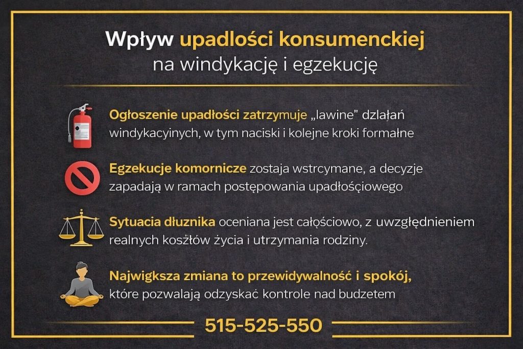 Wpływ upadłości konsumenckiej na windykację i egzekucję - grafika wyjaśnia, jak ogłoszenie upadłości zatrzymuje działania windykacyjne, wstrzymuje egzekucję komorniczą i pozwala ocenić sytuację dłużnika całościowo, z uwzględnieniem realnych kosztów życia i utrzymania rodziny.