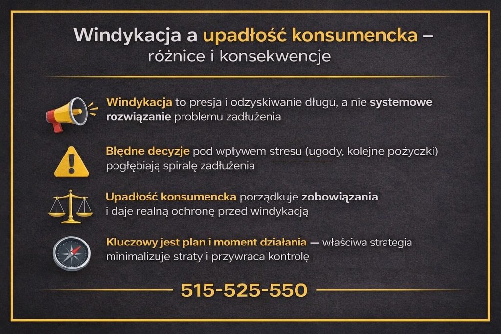 Różnice między windykacją a postępowaniem upadłościowym osoby fizycznej - grafika pokazuje, że windykacja to presja i odzyskiwanie długu, a oddłużenie konsumenckie porządkuje zobowiązania, zatrzymuje działania wierzycieli i pozwala odzyskać kontrolę nad finansami.