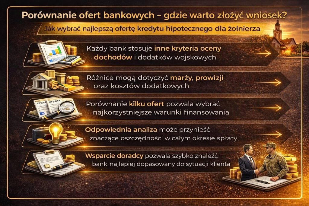 Porównanie ofert bankowych dla produktu kredyt hipoteczny dla wojskowych pokazujące różnice w marżach, prowizjach oraz kosztach dodatkowych, a także znaczenie analizy kilku propozycji w celu wyboru najkorzystniejszego finansowania