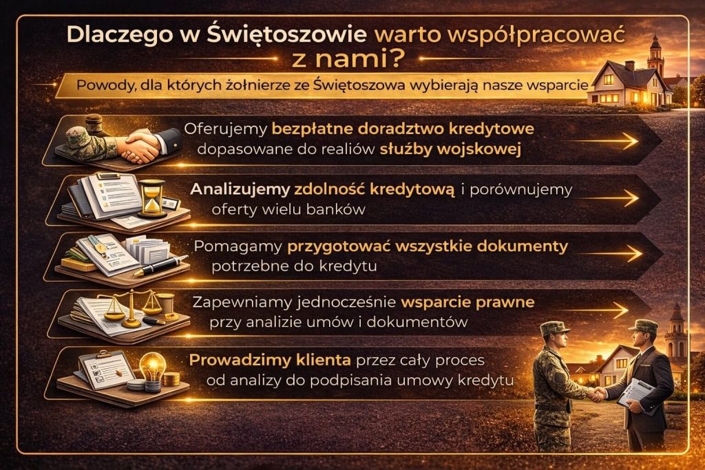 Doradztwo kredytowe dla żołnierzy w Świętoszowie obejmuje analizę zdolności kredytowej, porównanie ofert banków oraz wsparcie w przygotowaniu dokumentów, co pozwala uzyskać korzystniejsze warunki kredytu na mieszkanie lub dom