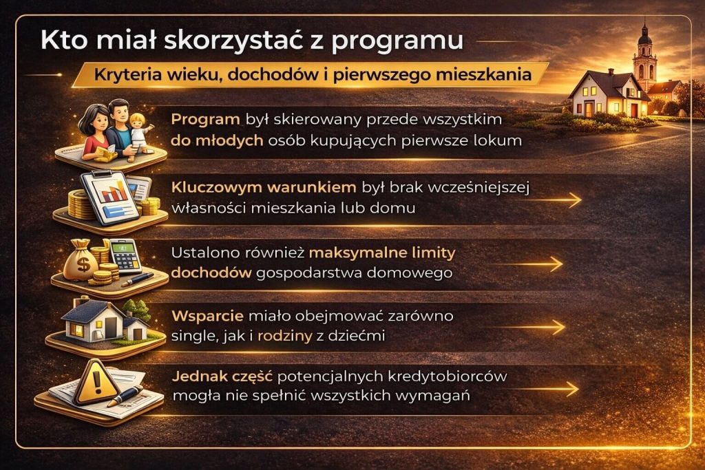 Program pierwsze klucze skierowany do młodych osób kupujących pierwsze mieszkanie z uwzględnieniem limitów dochodów, wieku oraz warunku braku wcześniejszej nieruchomości, co pokazuje kto realnie mógł skorzystać z planowanego wsparcia