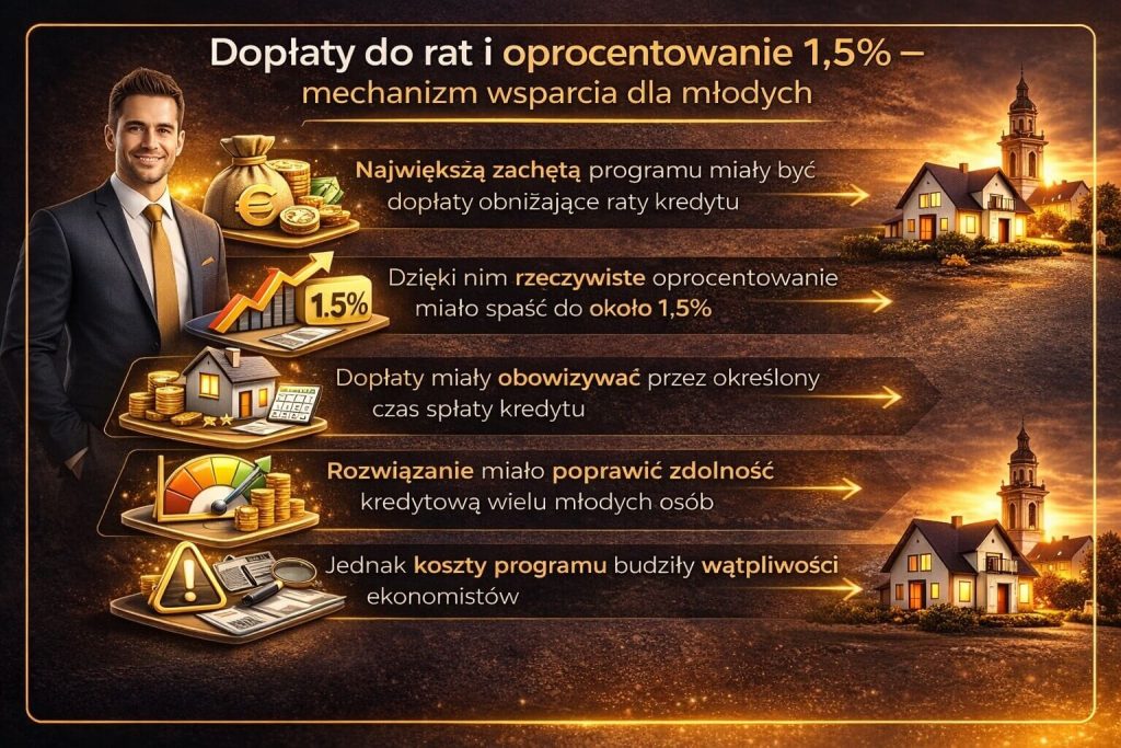 Program pierwsze klucze z dopłatami do rat kredytu hipotecznego i obniżonym oprocentowaniem około 1,5% pokazany jako mechanizm poprawiający zdolność kredytową młodych osób, ale budzący jednocześnie wątpliwości ekonomiczne