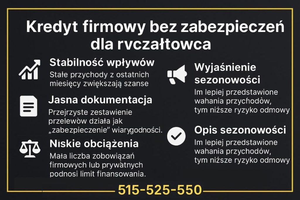 Grafika informacyjna o kredyt firmowy dla ryczałtowców Żagań pokazująca cztery kluczowe elementy decyzji banku: stabilność wpływów, jasną dokumentację, niskie obciążenia oraz wyjaśnienie sezonowości. Czarne tło, złota ramka i numer 515-525-550.