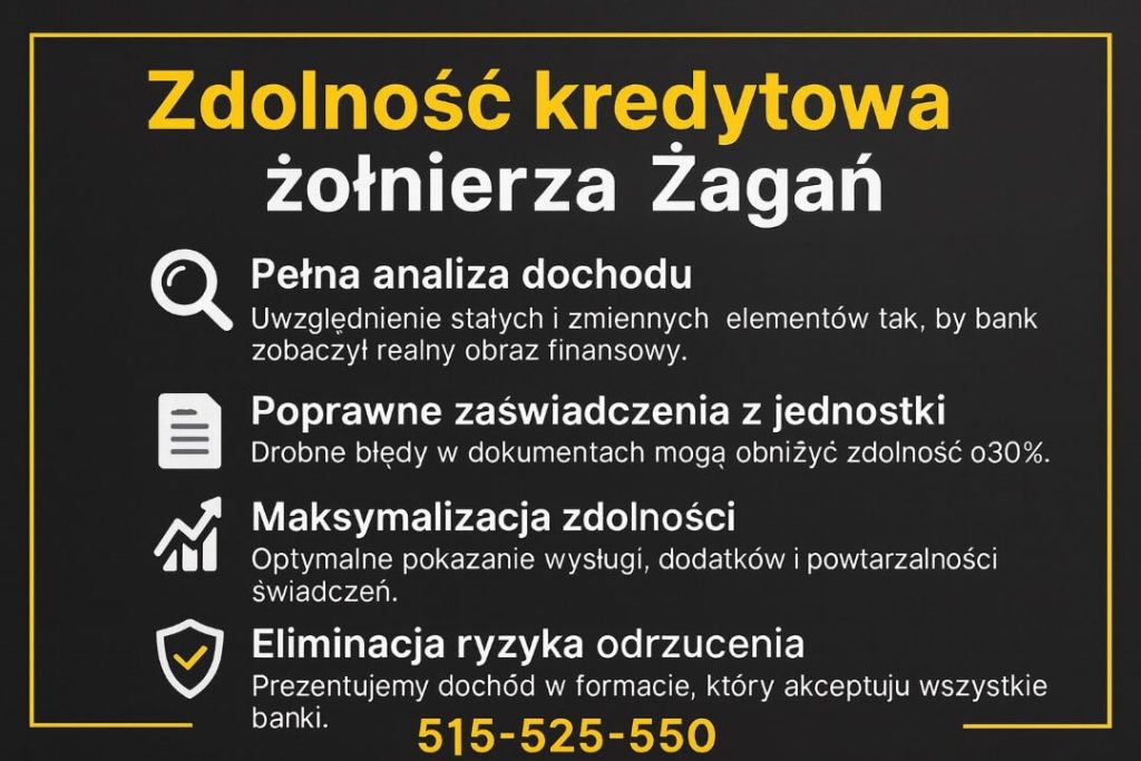 Infografika w kolorach czarnym i złotym „Zdolność kredytowa żołnierza Żagań”. Cztery punkty z ikonami lupy, dokumentu, wykresu i tarczy pokazują pełną analizę dochodu, poprawne zaświadczenia z jednostki, maksymalizację zdolności i eliminację ryzyka odrzucenia. Numer 515-525-550.