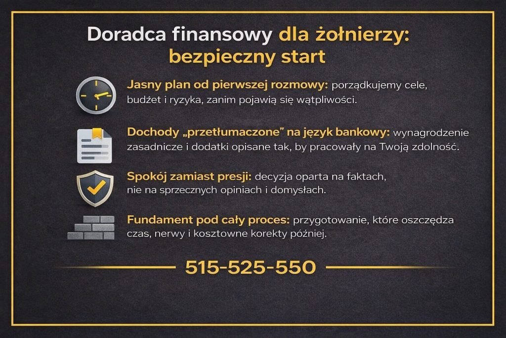 Doradca finansowy dla żołnierzy pomaga zaplanować bezpieczny start w procesie kredytowym. Grafika pokazuje jasny plan działania, tłumaczenie dochodów na język bankowy, spokojne decyzje oparte na faktach oraz przygotowanie minimalizujące stres i ryzyko błędów.