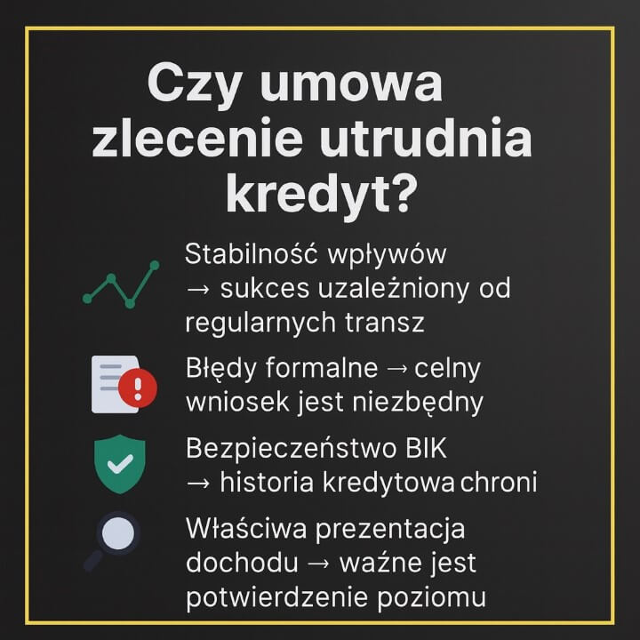 Edukacyjna infografika omawiająca temat umowa zlecenie kredyt hipoteczny Żagań, podkreślająca znaczenie stabilności wpływów, braku błędów formalnych, bezpieczeństwa BIK oraz właściwej prezentacji dochodu, które wpływają na pozytywną decyzję kredytową.