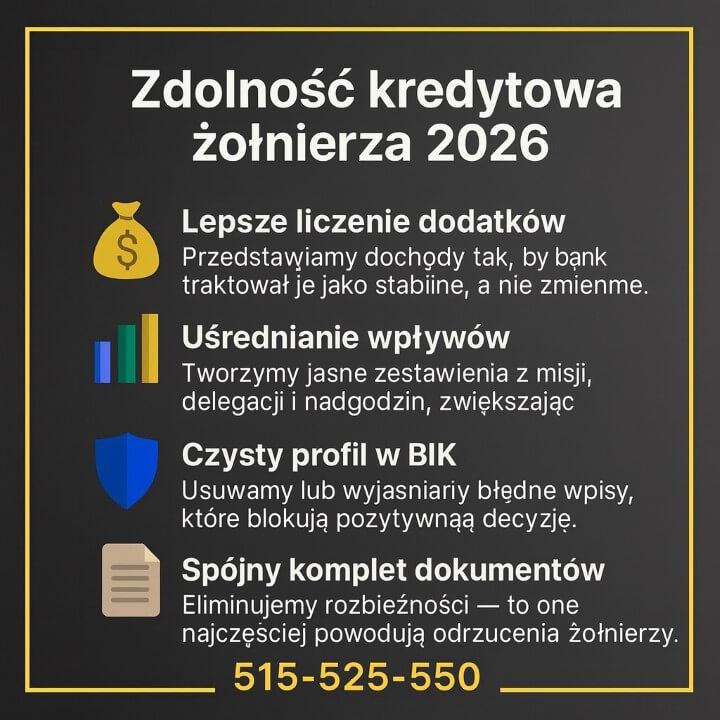 Infografika Zdolność kredytowa żołnierza 2026 na ciemnym tle z żółtą ramką. Ikony worka z pieniędzmi, słupków, tarczy i dokumentu podkreślają lepsze liczenie dodatków, uśrednianie wpływów, czysty profil w BIK oraz spójny komplet dokumentów. Widoczny numer 515-525-550 doradcy