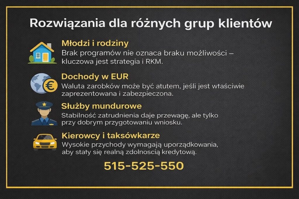 Grafika przedstawiająca rozwiązania finansowe w Szprotawie dla różnych grup klientów: młodych i rodzin, osób z dochodami w EUR, służb mundurowych oraz kierowców i taksówkarzy. Ilustracja pokazuje indywidualne podejście doradcy kredytowego do zdolności kredytowej i kredytów hipotecznych.