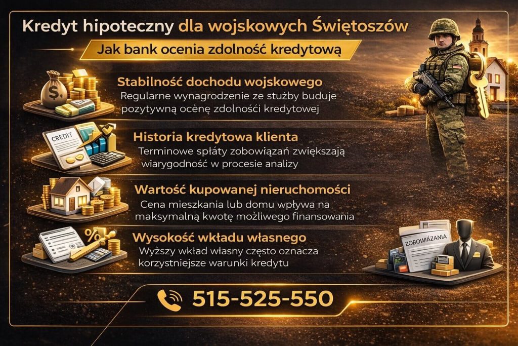 Kredyt hipoteczny dla żołnierzy Świętoszów a ocena zdolności kredytowej – znaczenie dochodu, historii kredytowej, wartości nieruchomości i wkładu własnego. Bank analizuje wszystkie czynniki, aby określić maksymalną kwotę finansowania.