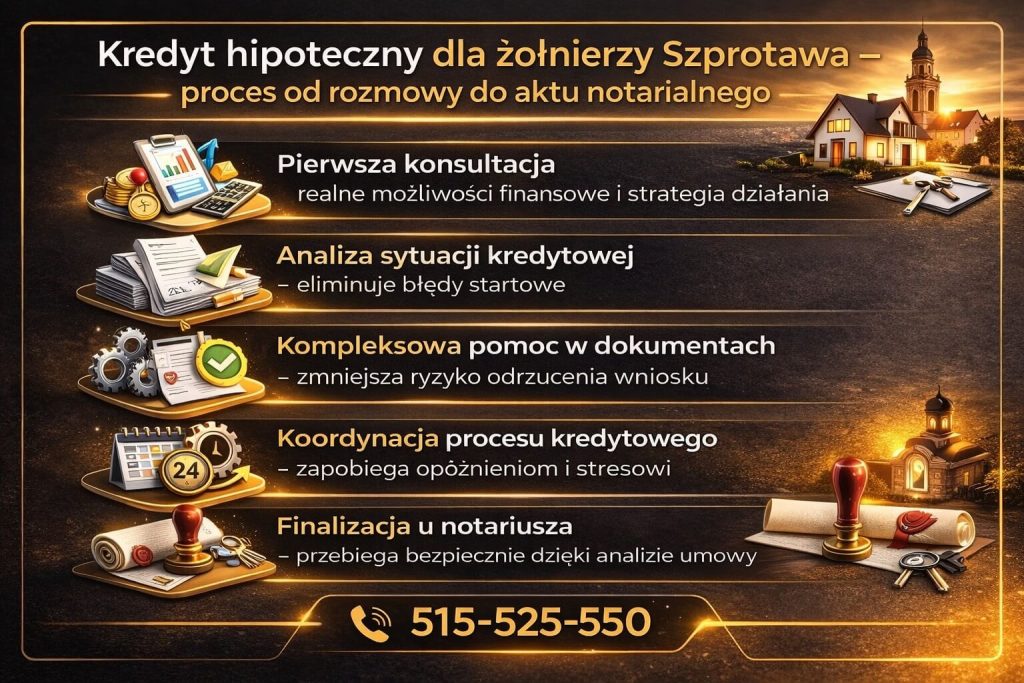 Kredyt hipoteczny dla żołnierzy Szprotawa – kompleksowa obsługa od pierwszej konsultacji po podpisanie aktu notarialnego, analiza zdolności kredytowej, wsparcie w dokumentach i bezpieczna finalizacja transakcji z pomocą doradcy kredytowego i prawnika