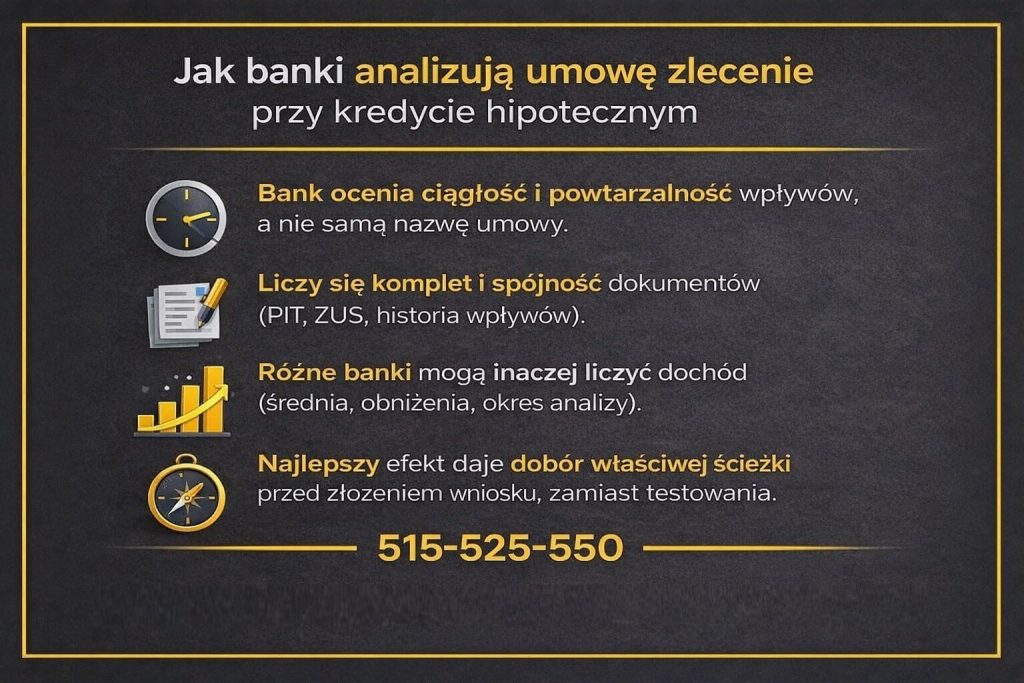 Jak banki analizują umowę zlecenie przy kredycie hipotecznym w Żaganiu - infografika pokazująca znaczenie ciągłości wpływów, kompletności dokumentów PIT i ZUS oraz właściwego doboru banku. Treść edukacyjna dla osób planujących kredyt mieszkaniowy. 