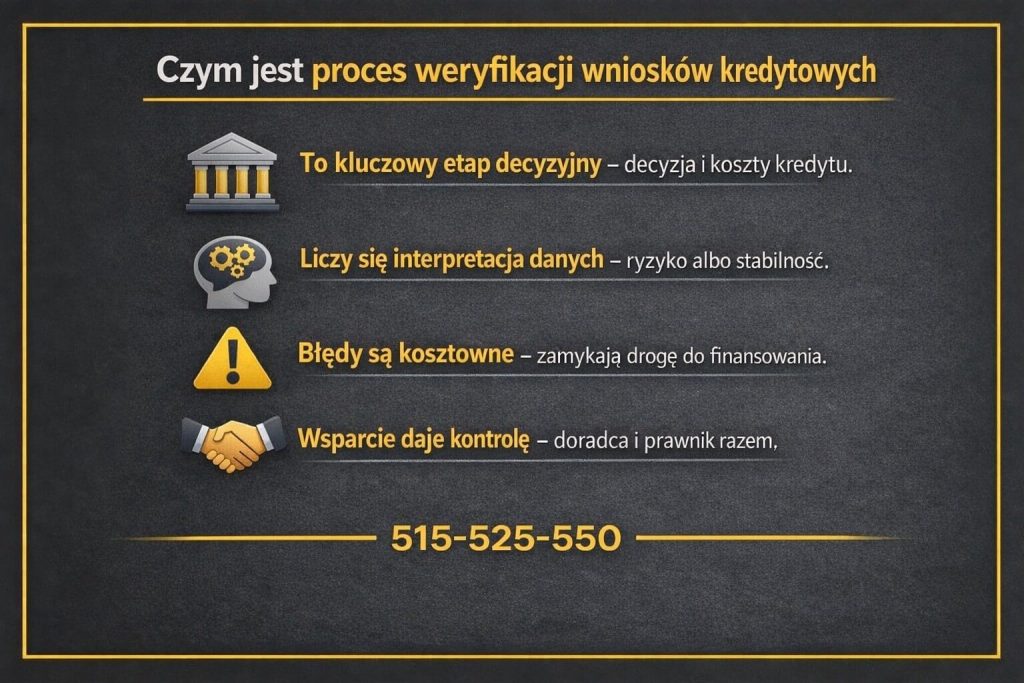Proces weryfikacji wniosków kredytowych przedstawiony jako kluczowy etap decyzyjny w banku. Infografika pokazuje znaczenie interpretacji danych, ryzyko błędów formalnych oraz rolę doradcy i prawnika w kontroli poprawności dokumentów kredytowych.
