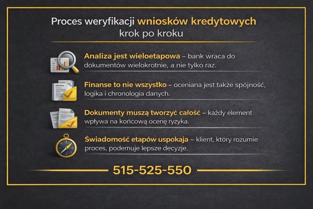 Proces weryfikacji wniosków kredytowych krok po kroku zaprezentowany na infografice. Grafika pokazuje wieloetapową analizę banku, znaczenie spójności dokumentów, chronologii danych finansowych oraz wpływ świadomości procesu na spokojne decyzje klienta.