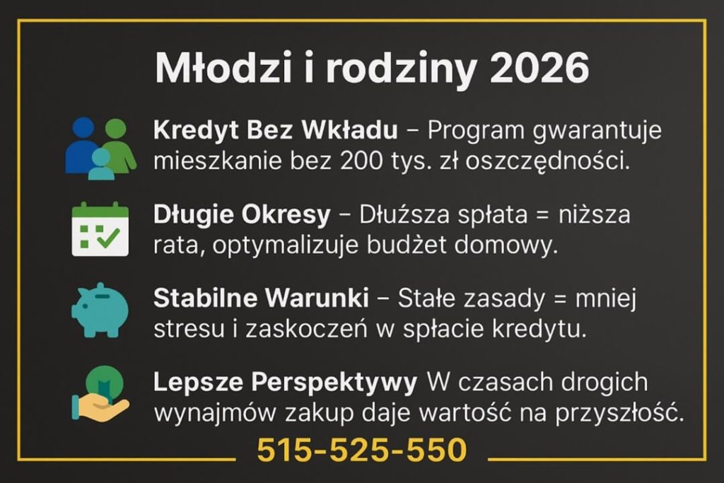 Grafika omawia, jak kredyt hipoteczny wspiera młodych i rodziny w 2026 roku. Ikony przedstawiają stabilne warunki kredytu, długie okresy spłaty oraz lepsze perspektywy zakupu nieruchomości zamiast wynajmu. Widoczny numer kontaktowy 515-525-550.