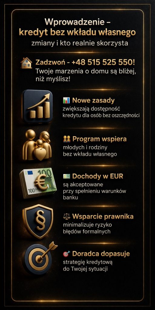 Kredyt bez wkładu własnego – wprowadzenie do finansowania nieruchomości bez oszczędności. Grafika przedstawia kluczowe zmiany, dostępność dla młodych i rodzin oraz możliwość uzyskania kredytu przy wsparciu doradcy, który dopasowuje strategię i zwiększa szanse na pozytywną decyzję banku.
