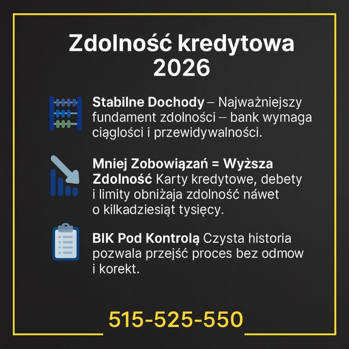 Grafika wyjaśnia czynniki wpływające na zdolność kredytową przy kredycie bez wkładu własnego: stabilne dochody, ograniczenie zobowiązań, czysty BIK oraz prawidłowa analiza nieruchomości. Wszystko na ciemnym tle z numerem 515-525-550.