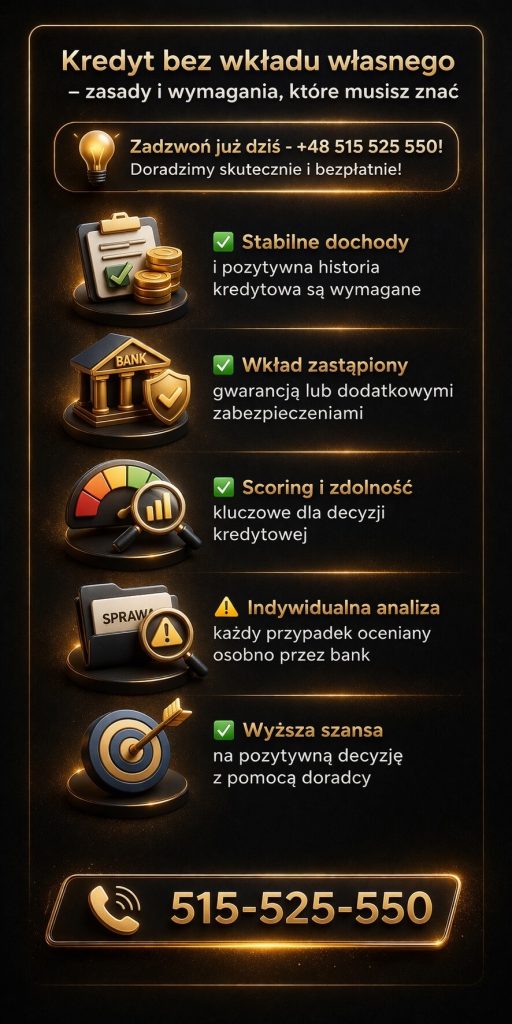 Kredyt bez wkładu własnego – zasady i wymagania, które musisz spełnić. Infografika pokazuje znaczenie stabilnych dochodów, zdolności kredytowej i scoringu oraz rolę zabezpieczeń zastępujących wkład własny, które wpływają na decyzję banku i dostępność finansowania.