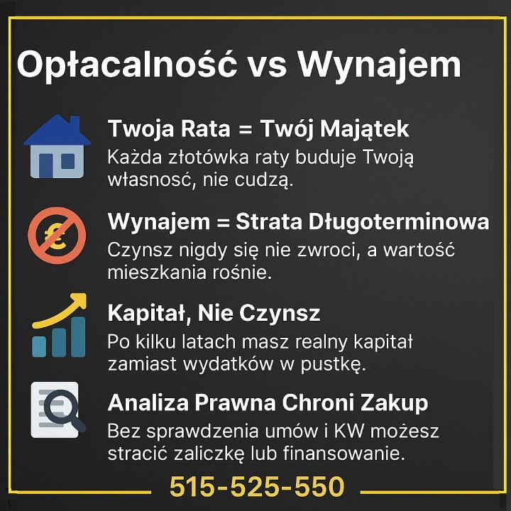 Grafika przedstawia porównanie kosztów wynajmu z korzyściami, jakie daje kredyt bez wkładu własnego. Ikony i krótkie hasła pokazują budowanie majątku, stratę na czynszu oraz rolę analizy prawnej przy zakupie nieruchomości. Na dole widoczny numer 515-525-550.