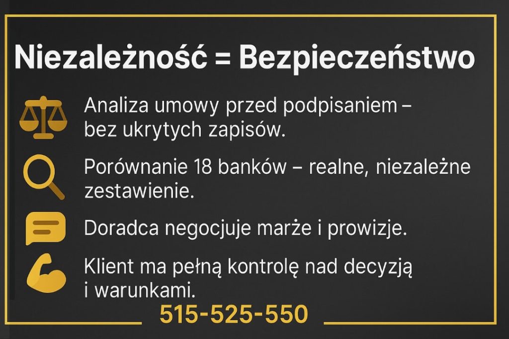 Infografika: Niezależność = Bezpieczeństwo. Analiza umowy bez ukrytych zapisów, porównanie 18 banków, negocjacje marży i prowizji. Klient zachowuje pełną kontrolę nad decyzją i warunkami. Doradca i prawnik, tel. 515-525-550.