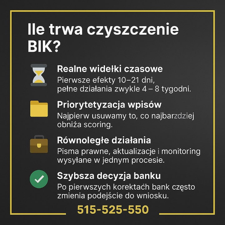 Grafika prezentująca czas trwania Zawiera cztery punkty: realne widełki czasowe, priorytetyzacja wpisów, równoległe działania i szybsza decyzja banku. Ciemne tło, żółta ramka, ikony i numer kontaktowy 515-525-550.