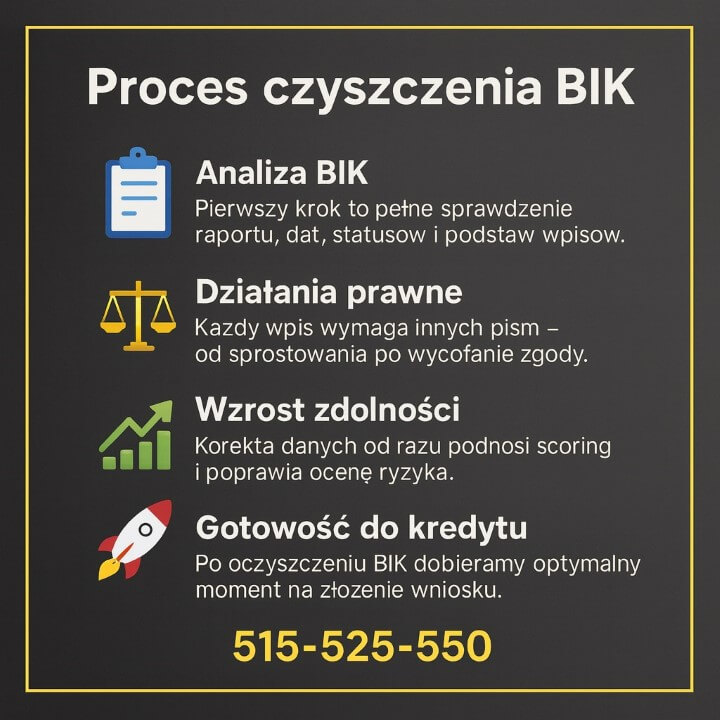 Grafika wyjaśniająca proces czyszczenia: analiza BIK, działania prawne, wzrost zdolności i gotowość do kredytu. Minimalistyczny układ, żółta ramka, ciemne tło i kolorowe ikony dla każdego etapu. Widoczny numer telefonu 515-525-550.
