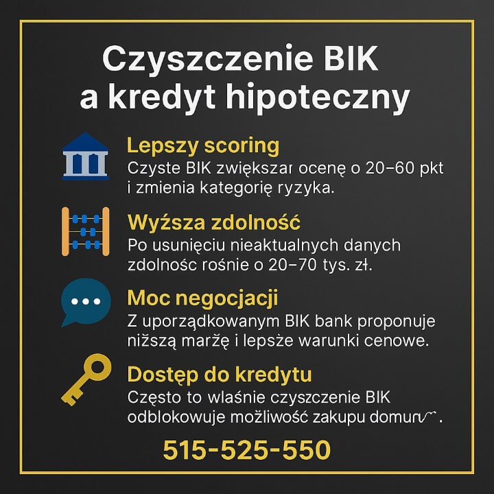 Grafika pokazująca wpływ czyszczenia na kredyt hipoteczny w Żaganiu. Zawiera cztery elementy: lepszy scoring, wyższa zdolność, moc negocjacji i dostęp do kredytu. Utrzymana w ciemnym stylu z żółtą ramką, ikonami i numerem telefonu 515-525-550.