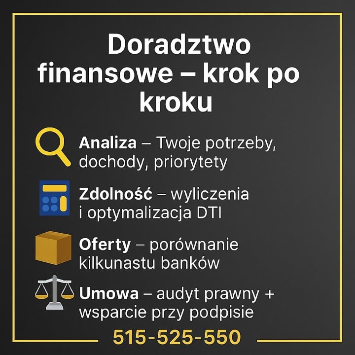 Infografika procesu: analiza potrzeb, zdolność (wyliczenia i optymalizacja DTI), oferty z kilkunastu banków, umowa – audyt prawny i wsparcie przy podpisie. Spójna złoto-czarna stylistyka, ikonki lupa, kalkulator, paczka, waga, numer 515-525-550.