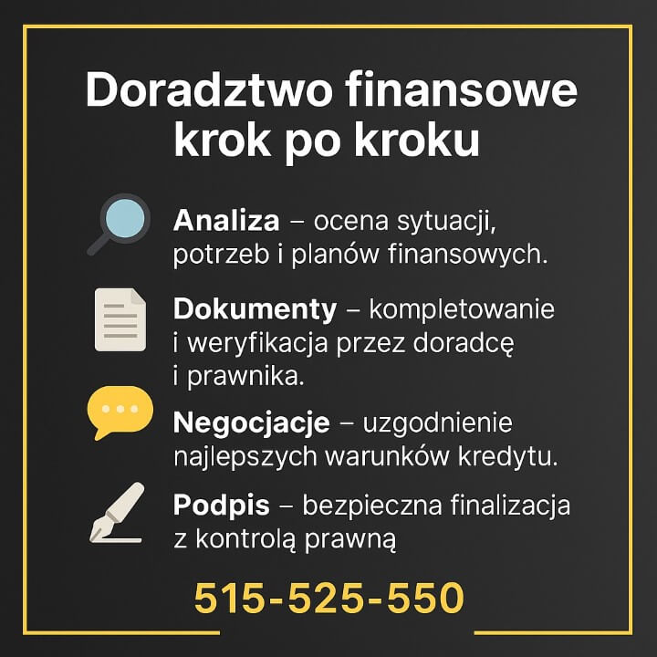 Doradztwo finansowe krok po kroku – infografika. Analiza sytuacji i potrzeb, dokumenty weryfikowane przez doradcę i prawnika, negocjacje warunków kredytu, bezpieczny podpis z kontrolą prawną. Ekspert finansowy Świętoszów, kontakt 515-525-550.