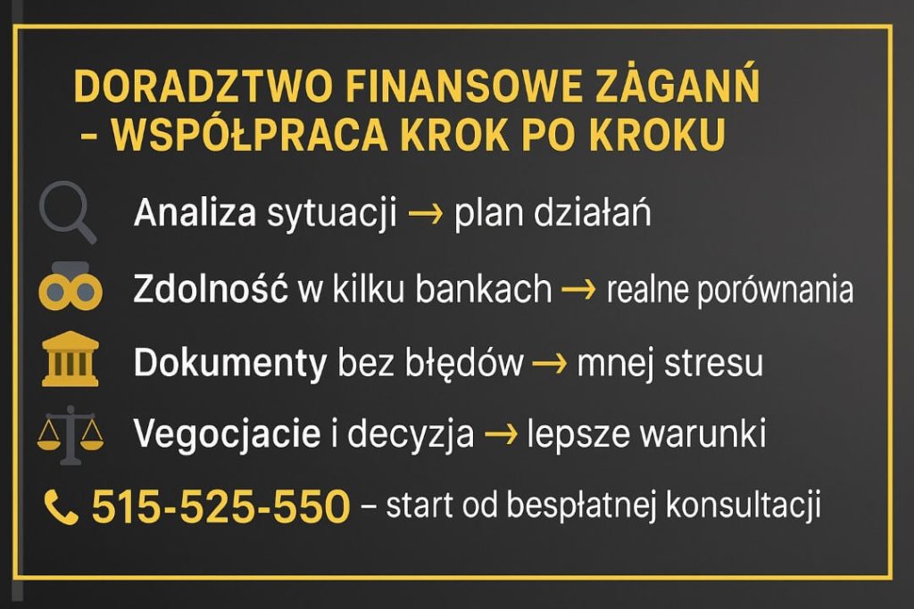 Doradztwo finansowe Żagań - współpraca krok po kroku. Proces: analiza sytuacji i plan działań, wyliczenie zdolności w kilku bankach, komplet dokumentów bez błędów, negocjacje i decyzja. Eleganczna infografika budująca zaufanie do doradcy finansowego.