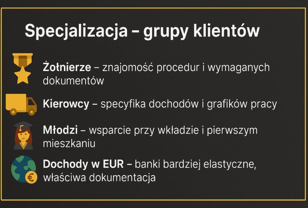 Infografika: specjalizacja doradcy kredytowego w Iłowej. Żołnierze – znajomość procedur i dokumentów; kierowcy – specyfika dochodów i grafików; młodzi – wsparcie przy wkładzie i pierwszym mieszkaniu; dochody w EUR – właściwa dokumentacja.