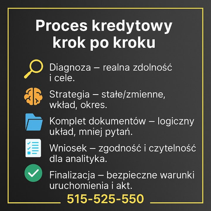 Proces kredytowy krok po kroku w Żaganiu: diagnoza zdolności, strategia (stałe/zmienne, wkład, okres), komplet dokumentów, czytelny wniosek, bezpieczna finalizacja. Czarno-złota infografika z ramką, ikony i telefon 515-525-550.