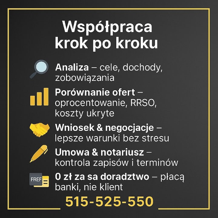 Współpraca krok po kroku - ekspert finansowy Małomice. Grafika opisuje etapy: analiza celów i dochodów, porównanie ofert (oprocentowanie, RRSO, koszty ukryte), wniosek i negocjacje, umowa z notariuszem, 0 zł za doradztwo. Czytelny układ, ikony, ramka, numer 515-525-550.