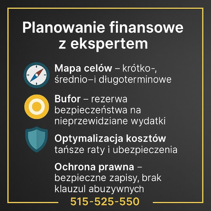 Plansza „Planowanie z ekspertem”: mapa celów krótko/średnio/długoterminowych, bufor bezpieczeństwa, optymalizacja kosztów (tańsze raty i ubezpieczenia) oraz ochrona prawna bez klauzul abuzywnych. Czarne tło, złota ramka, ikonki kompas, cel, tarcza, tel. 515-525-550.