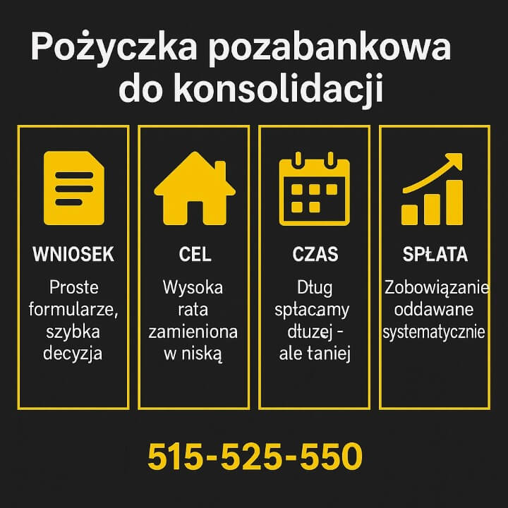 Infografika opisująca proces pożyczki pozabankowej do konsolidacji, podzielony na etapy: wniosek, cel finansowy, czas spłaty oraz systematyczna spłata zobowiązań. Jasne ikony i żółte ramki podkreślają rolę doradcy finansowego w wyborze bezpiecznego rozwiązania.