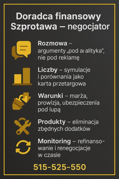 Negocjacje z bankiem: rozmowa „pod analityka”, twarde liczby i symulacje, obniżanie marży i prowizji, optymalizacja ubezpieczeń, eliminacja zbędnych produktów, stały monitoring, refinansowanie i renegocjacje. Tel. 515-525-550
