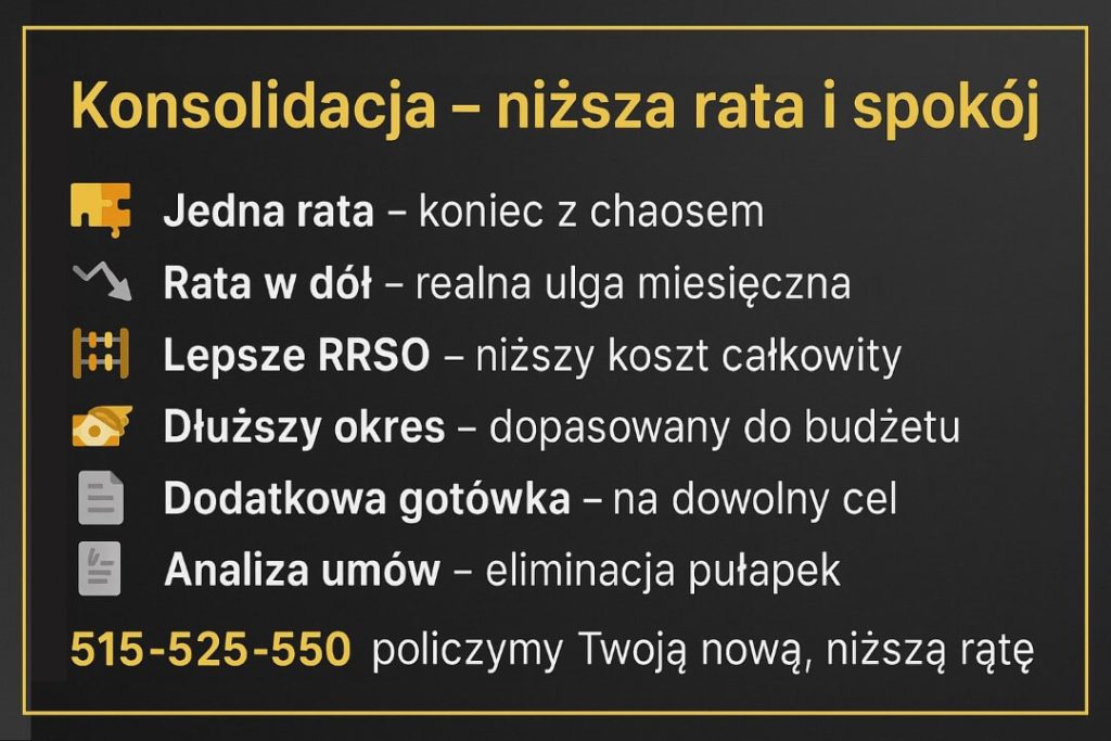 Złoto-czarna grafika: „Konsolidacja – niższa rata i spokój”. Korzyści: jedna rata, realne obniżenie miesięcznych płatności, lepsze RRSO, dłuższy okres dopasowany do budżetu, dodatkowa gotówka, analiza umów bez pułapek. Telefon do doradcy 515-525-550.