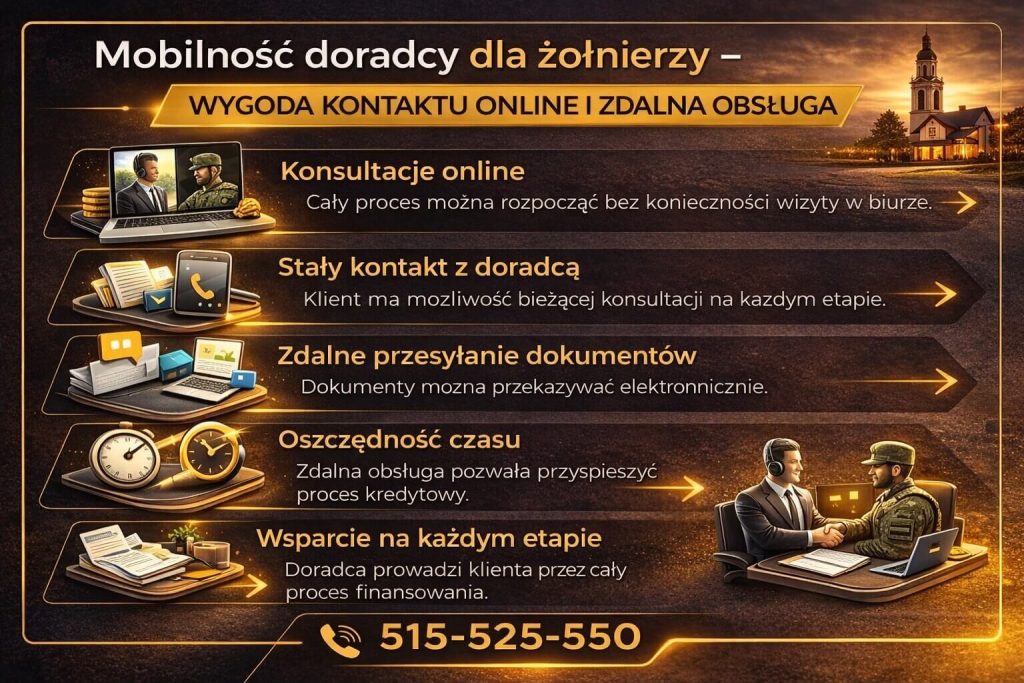 Kredyt mieszkaniowy dla żołnierzy – mobilna obsługa doradcy kredytowego obejmująca konsultacje online, zdalne przesyłanie dokumentów oraz stały kontakt, co pozwala szybko i wygodnie przejść przez cały proces kredytowy bez wizyty w biurze.