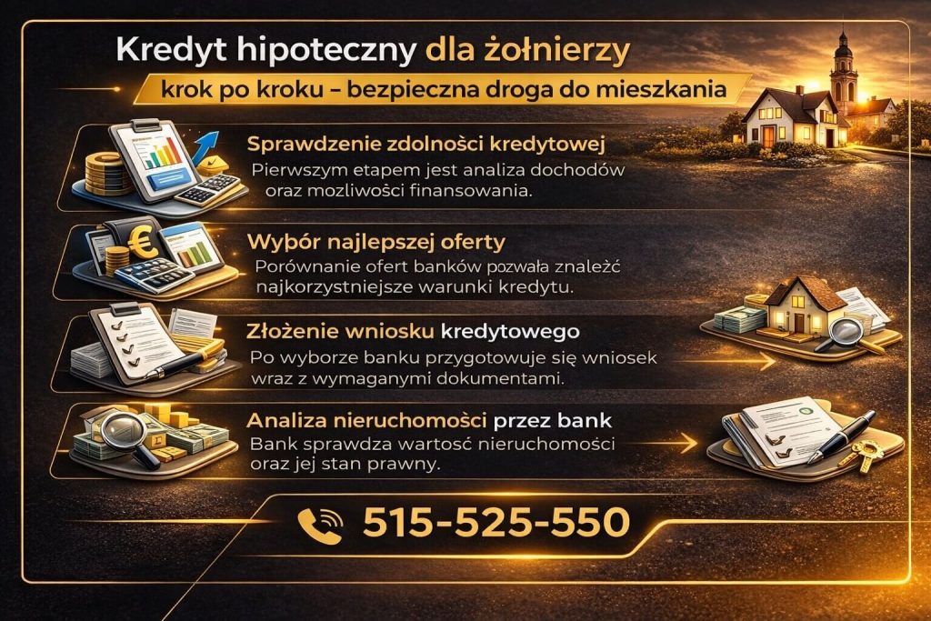 Kredyt hipoteczny dla żołnierzy krok po kroku – grafika prezentująca proces od analizy zdolności kredytowej, przez wybór oferty i złożenie wniosku, aż po ocenę nieruchomości przez bank, co zapewnia bezpieczne uzyskanie kredytu na mieszkanie.