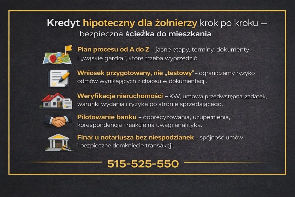 Finansowanie mieszkaniowe dla żołnierzy - grafika prezentująca bezpieczną ścieżkę uzyskania kredytu krok po kroku. Obejmuje plan procesu od A do Z, przygotowanie wniosku bez ryzyka odmów, weryfikację nieruchomości, pilotowanie banku oraz bezproblemowy finał u notariusza.