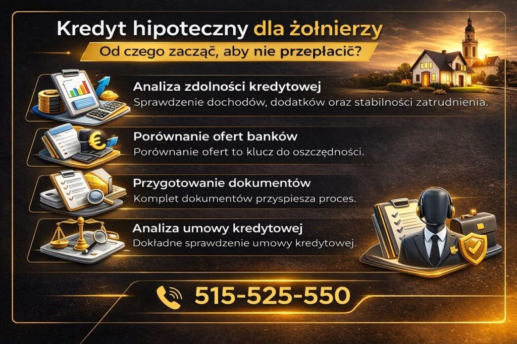 Kredyt hipoteczny dla żołnierzy – grafika przedstawiająca etapy uzyskania finansowania: analiza zdolności kredytowej, porównanie ofert banków, przygotowanie dokumentów i weryfikację umowy, co pozwala uniknąć błędów i obniżyć koszt kredytu mieszkaniowego.