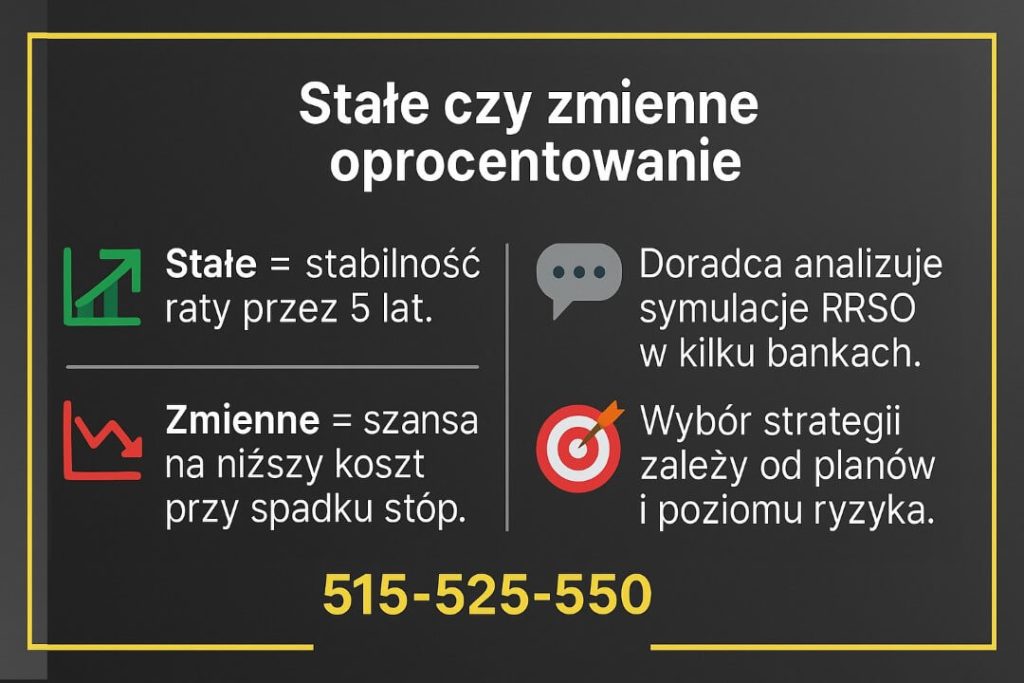 Infografika: kredyt hipoteczny EUR Iłowa – stałe czy zmienne oprocentowanie. Stałe: stabilność raty 5 lat; zmienne: szansa na niższy koszt przy spadku stóp. Doradca porównuje RRSO w kilku bankach i dobiera strategię do planów i ryzyka. Kontakt 515-525-550.