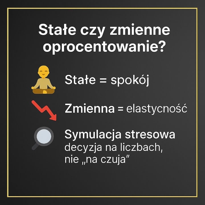 Stałe czy zmienne oprocentowanie kredytu hipotecznego EUR Małomice – infografika: „stałe = spokój”, „zmienna = elastyczność i ryzyko wzrostu”. „Symulacja stresowa” podkreśla decyzję opartą na liczbach. Wskazówki doradcy i prawnika.