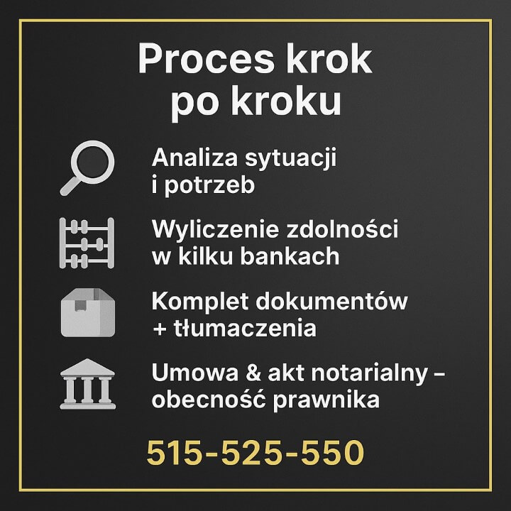 Kredyt hipoteczny EUR Żagań - infografika „Proces krok po kroku” dla kredytu w EUR. Cztery etapy: analiza sytuacji i potrzeb, wyliczenie zdolności w kilku bankach, komplet dokumentów i tłumaczenia, umowa oraz akt notarialny z obecnością prawnika. Kontakt: 515-525-550.