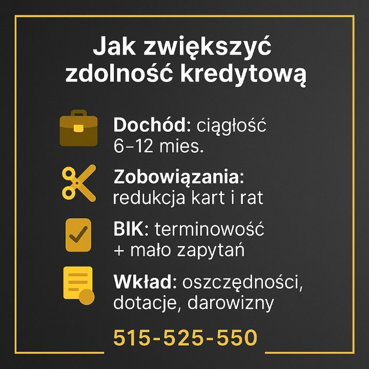 Kredyt hipoteczny Małomice: ciągłość dochodu 6–12 mies., redukcja kart i rat, dobra historia BIK, wkład z oszczędności, dotacji lub darowizn. Przejrzysta czarno-złota grafika z ikonami i wyraźnym numerem telefonu. 